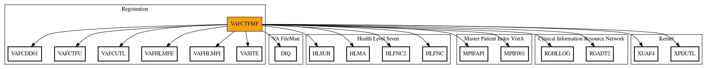 Call Graph