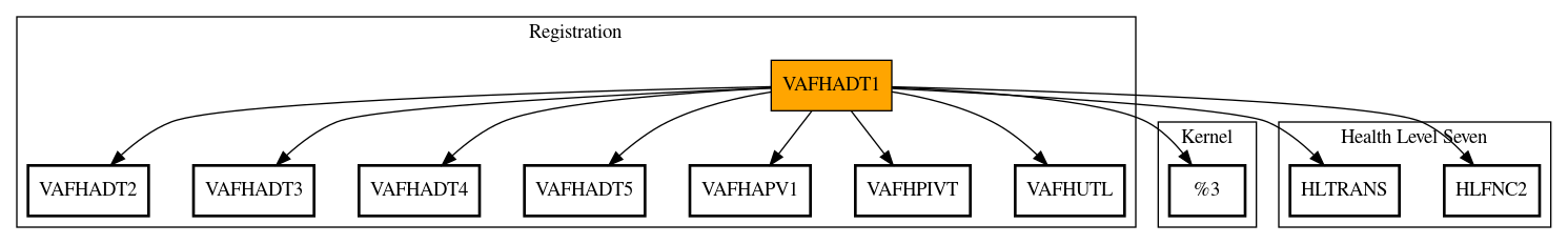 Call Graph