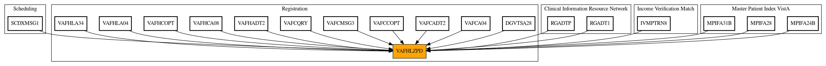 Caller Graph