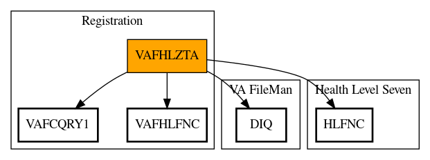 Call Graph