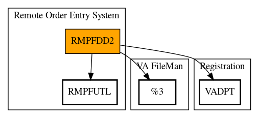 Call Graph