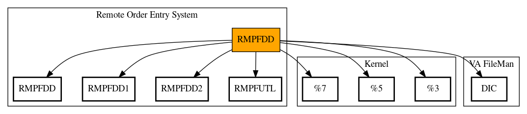 Call Graph