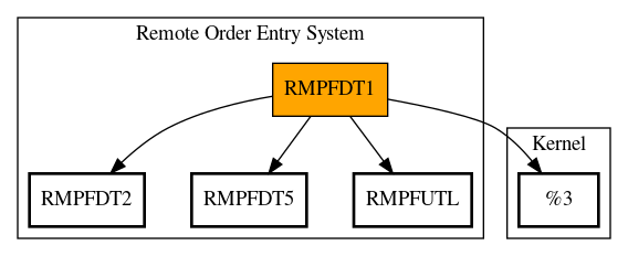 Call Graph