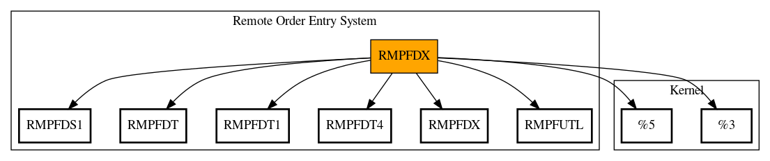 Call Graph