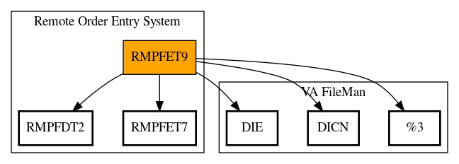 Call Graph