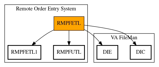 Call Graph