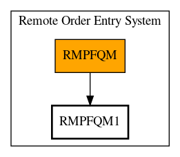 Call Graph