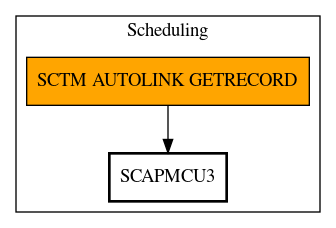 Call Graph