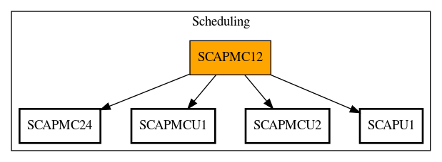 Call Graph