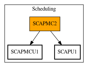 Call Graph