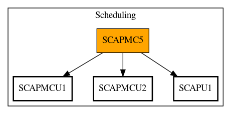 Call Graph