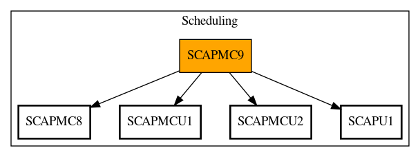 Call Graph