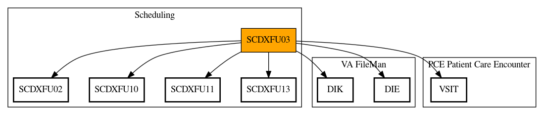 Call Graph