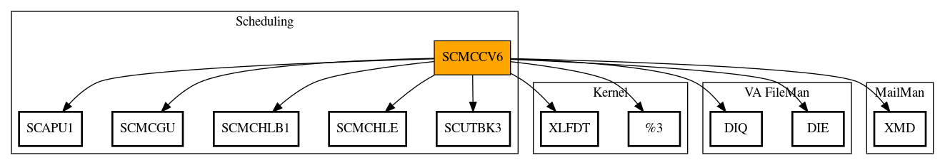 Call Graph