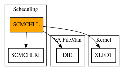 Call Graph