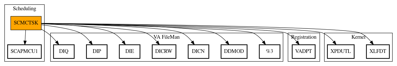 Call Graph