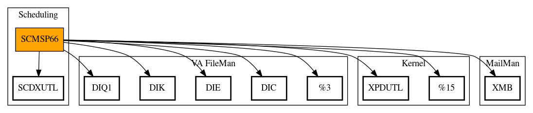 Call Graph