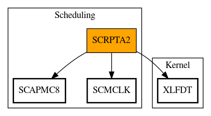 Call Graph