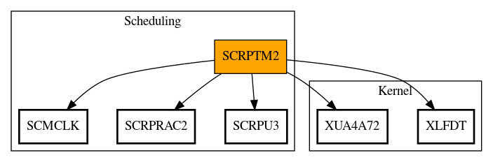 Call Graph