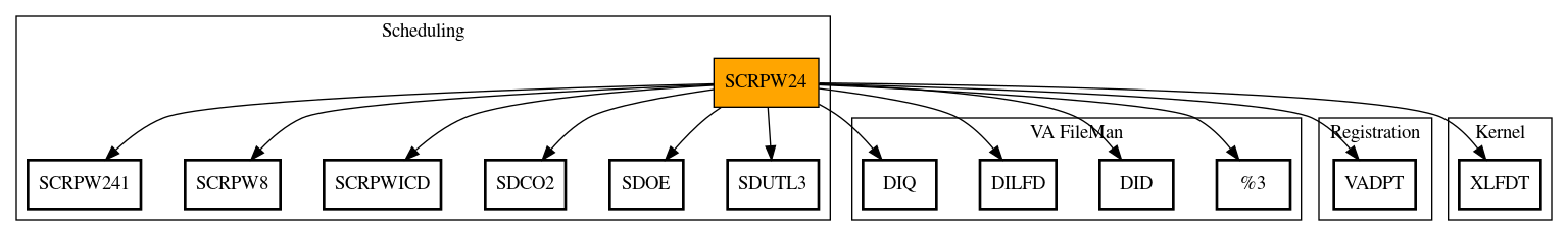 Call Graph