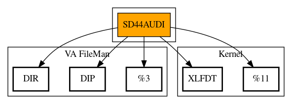 Call Graph