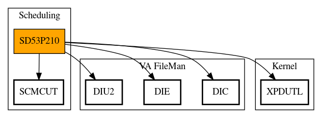 Call Graph