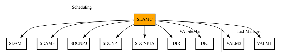 Call Graph