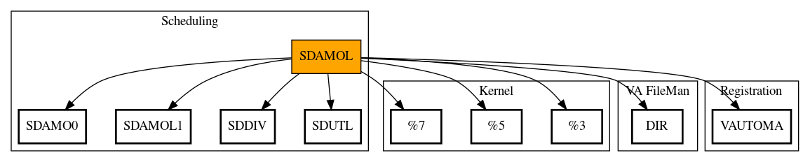 Call Graph