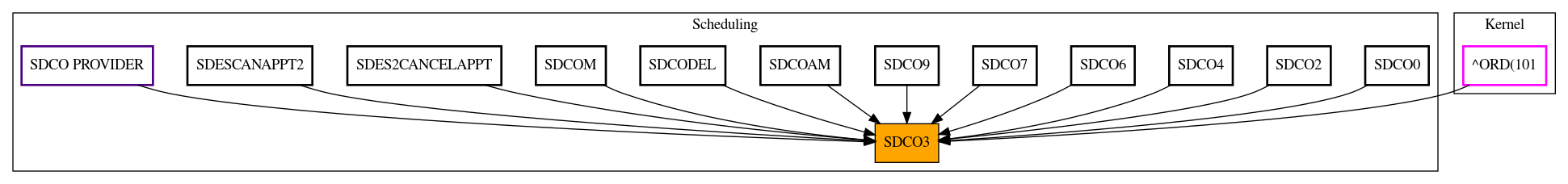 Caller Graph