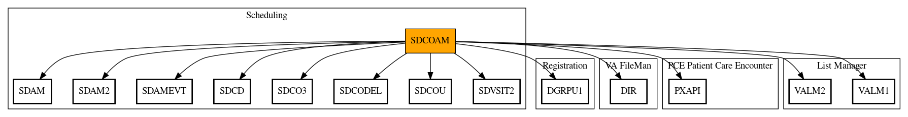 Call Graph