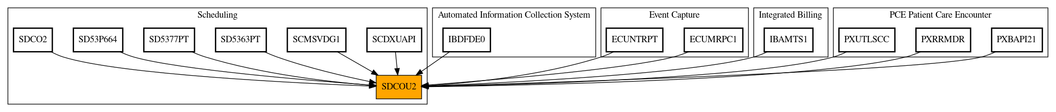 Caller Graph