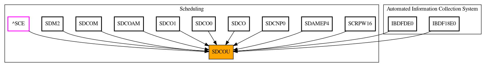 Caller Graph