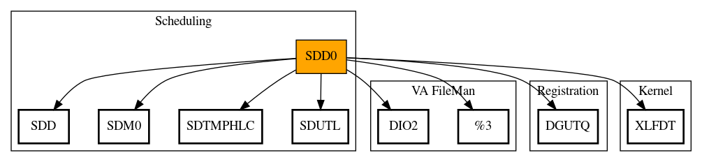 Call Graph