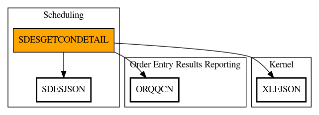 Call Graph