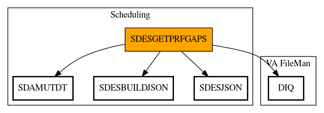 Call Graph