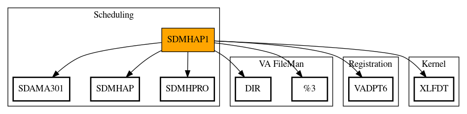 Call Graph