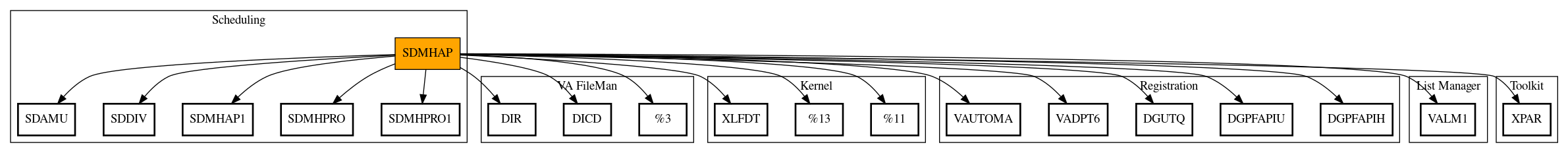 Call Graph