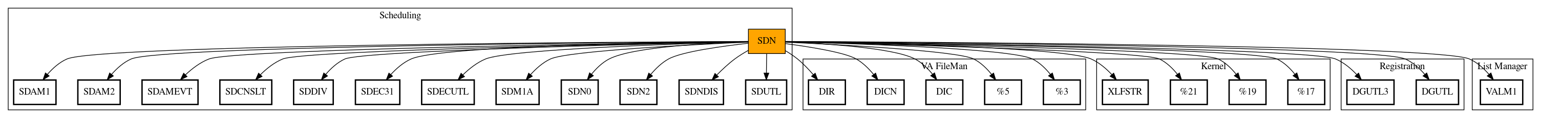 Call Graph