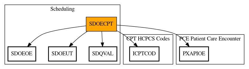 Call Graph