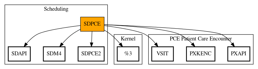 Call Graph