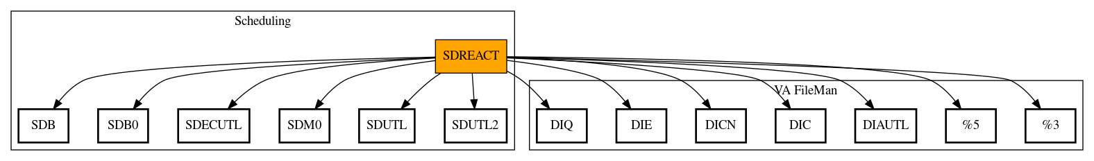 Call Graph