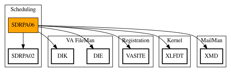 Call Graph