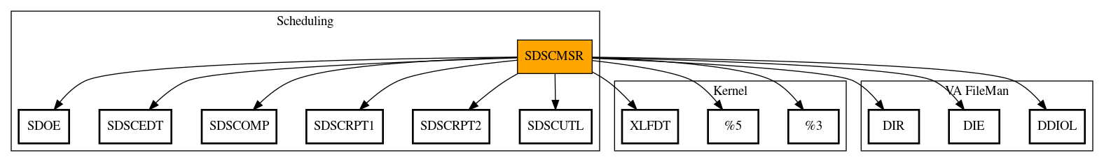 Call Graph