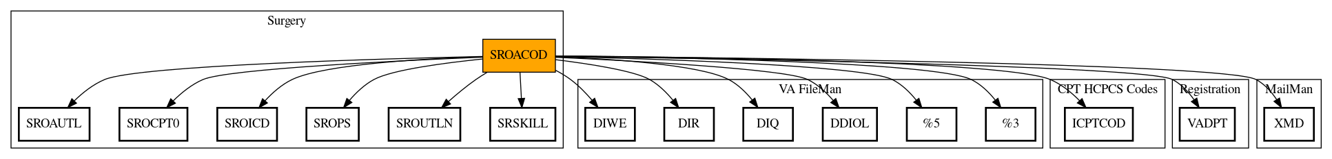 Call Graph