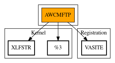 Call Graph