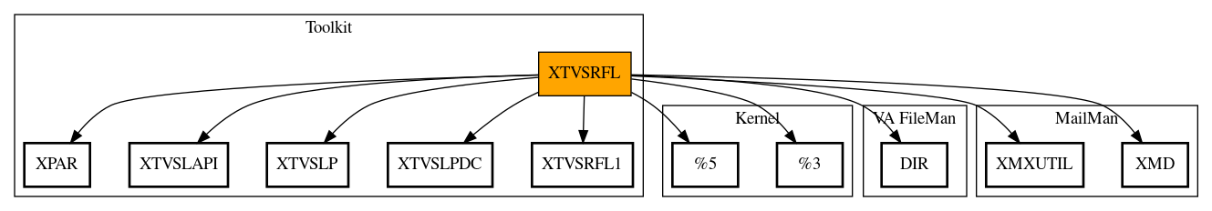 Call Graph