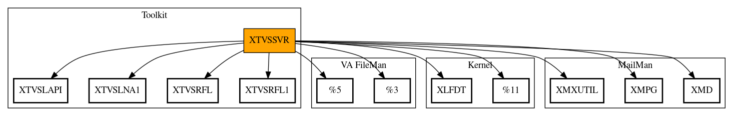 Call Graph