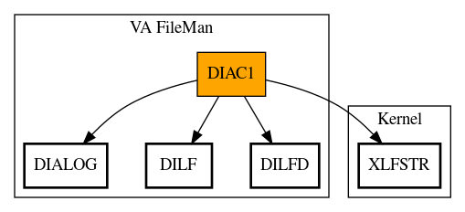 Call Graph