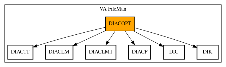 Call Graph