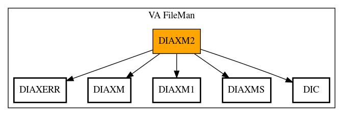 Call Graph